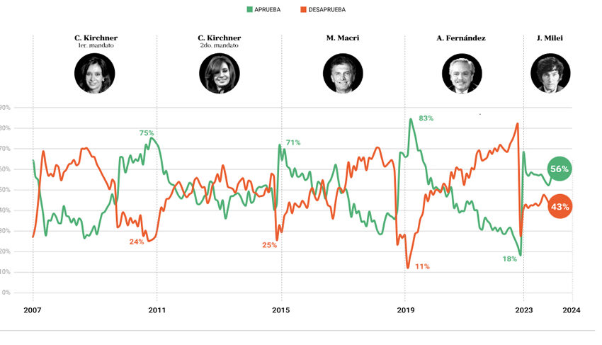  Encuesta exclusiva: a un año de asumir, Milei conserva un nivel alto de aprobación, pero su estilo agresivo genera un fuerte rechazo