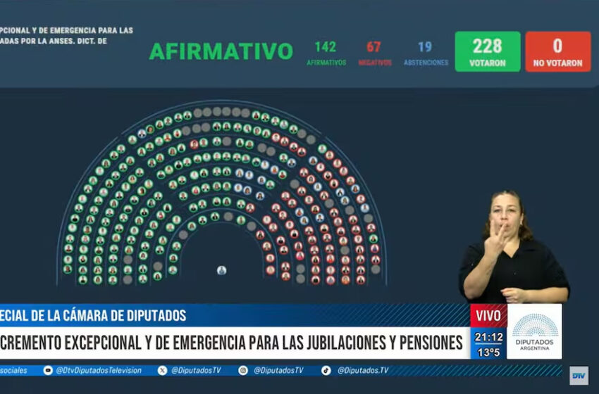  Diputados: la oposición aprobó una suba del 7,2% de las jubilaciones, un bono de $110.000 y la moratoria previsional